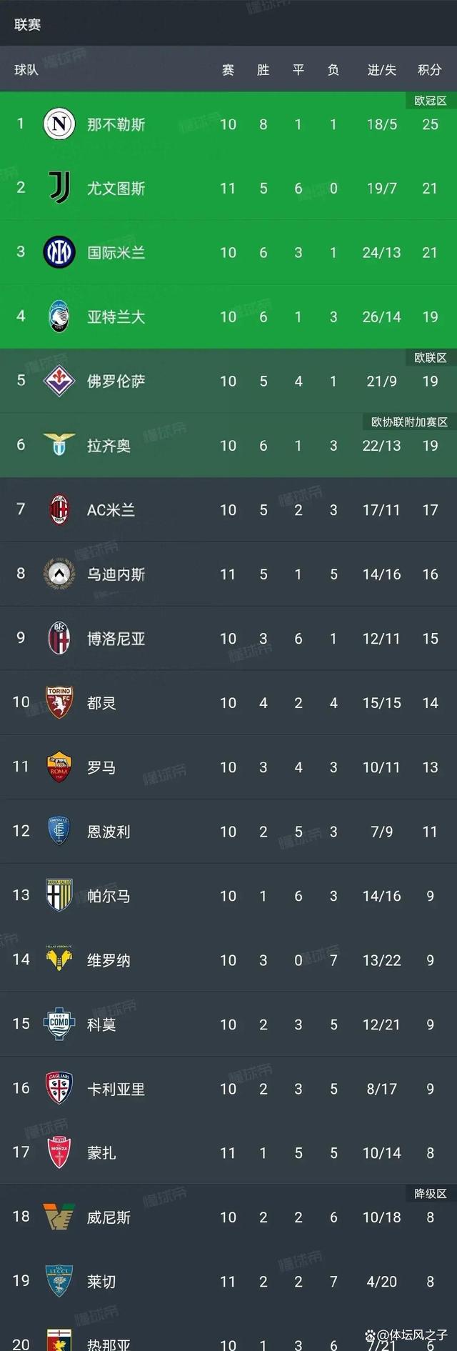 意甲领头羊遭逆袭,尤文图斯排名下滑 意甲领头羊遭逆袭,尤文图斯排名下滑